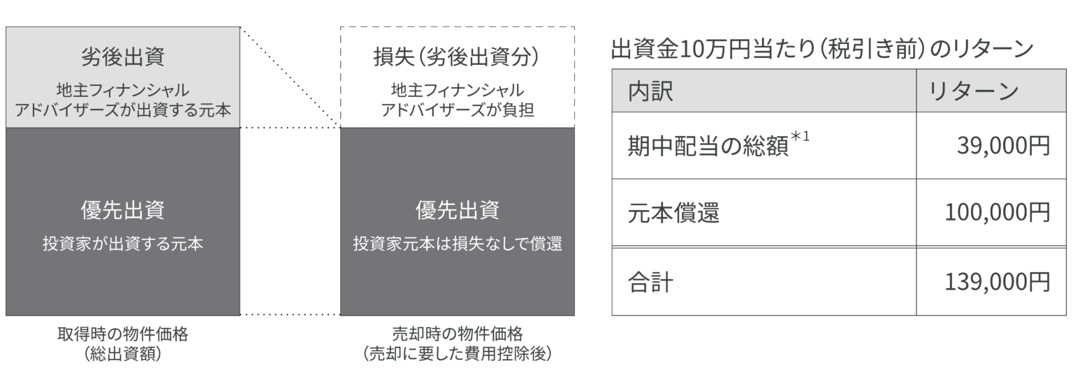 不動産売却による損失額が劣後出資額と同額の場合