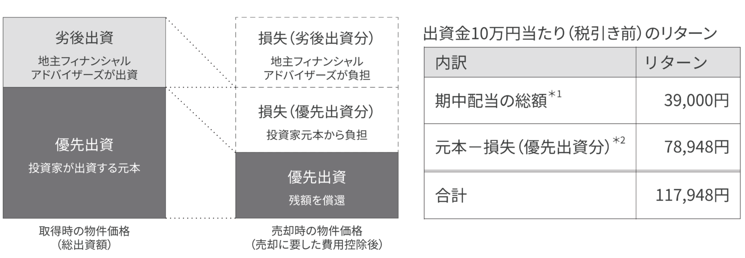 不動産売却による損失額が劣後出資額を超えた場合