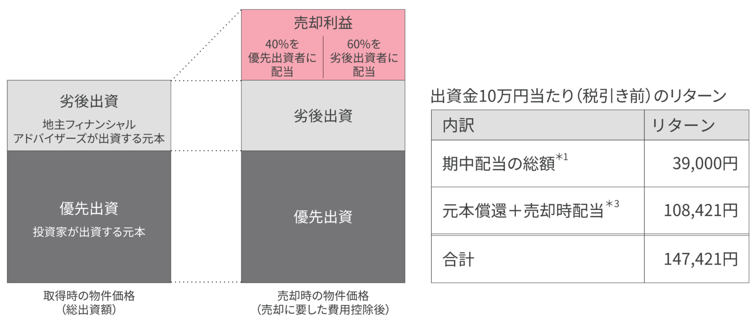 売却利益（売却に要した費用控除後）が4,000万円の場合