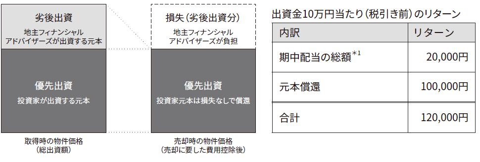 不動産売却による損失額が劣後出資額と同額の場合