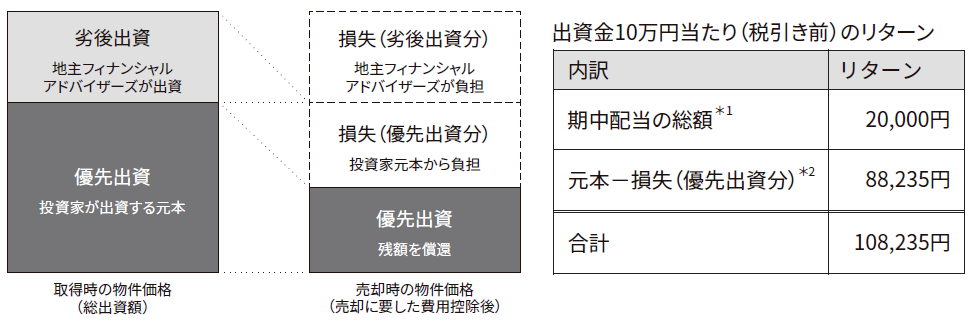 不動産売却による損失額が劣後出資額を超えた場合