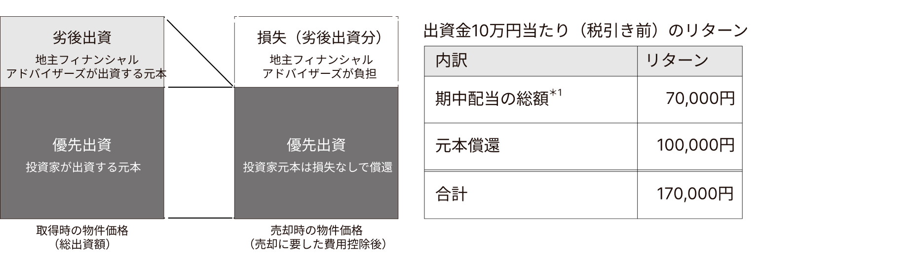 不動産売却による損失額が劣後出資額と同額の場合