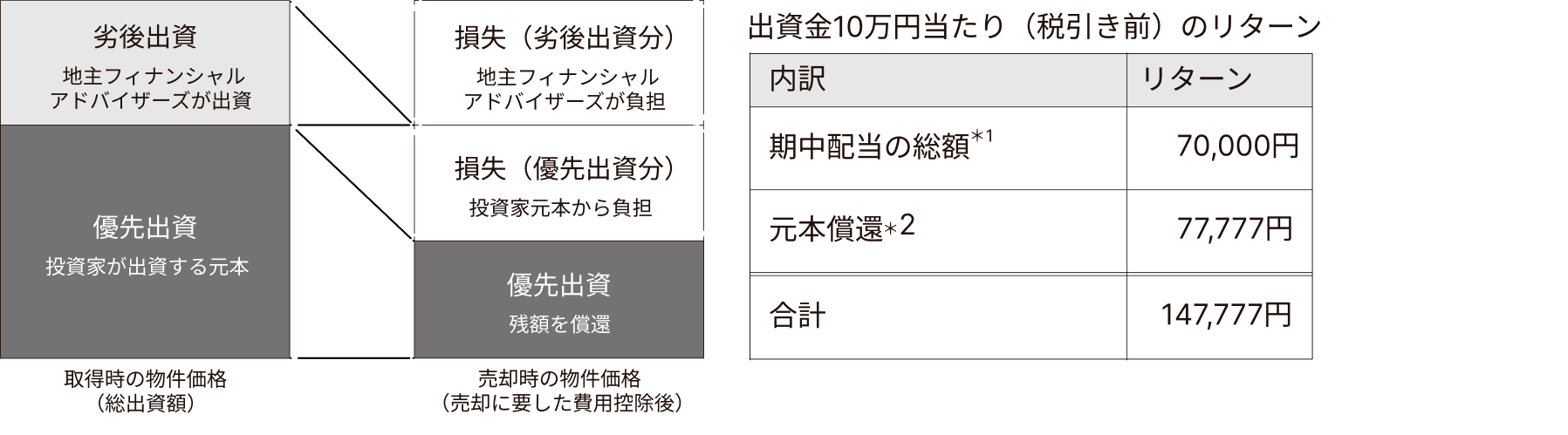 不動産売却による損失額が劣後出資額を超えた場合