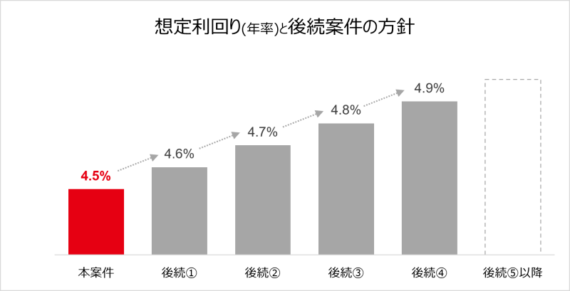 地主倶楽部「13号新潟市西区」