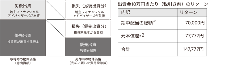 地主倶楽部「3号埼玉県羽生市」