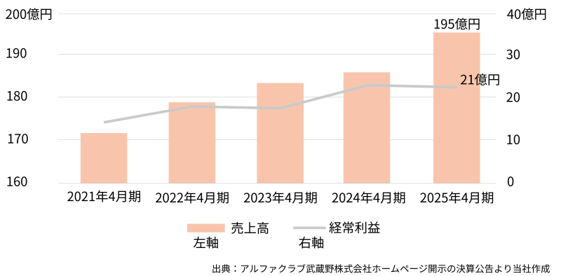 地主倶楽部「9号埼玉県鶴ヶ島市」