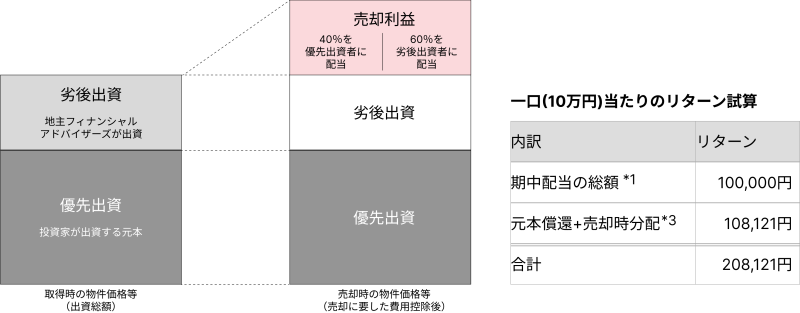 地主倶楽部「9号埼玉県鶴ヶ島市」