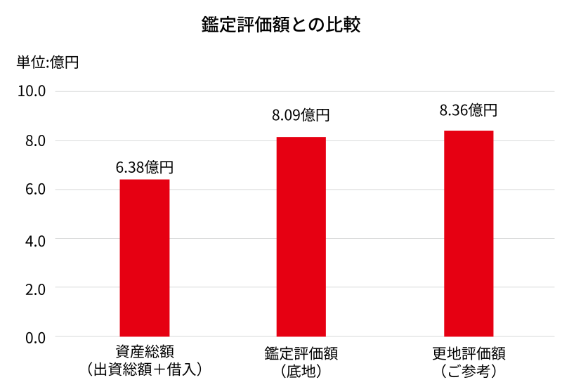 地主倶楽部「7号柏市大井」