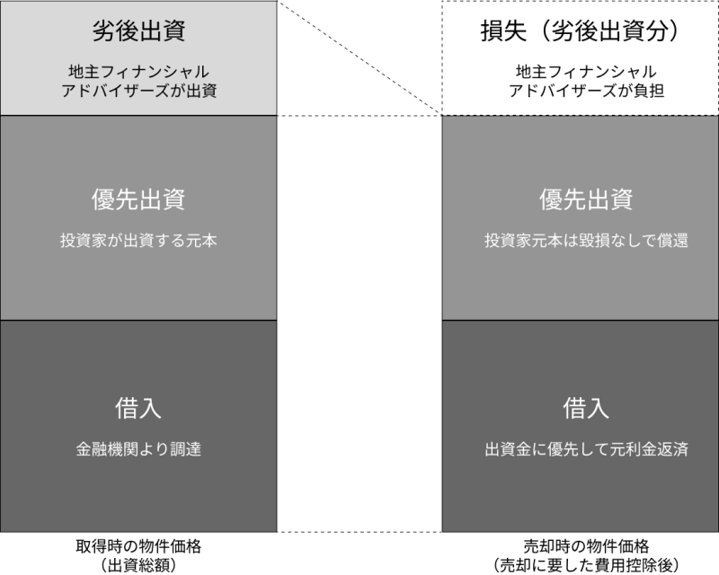 地主倶楽部「7号柏市大井」