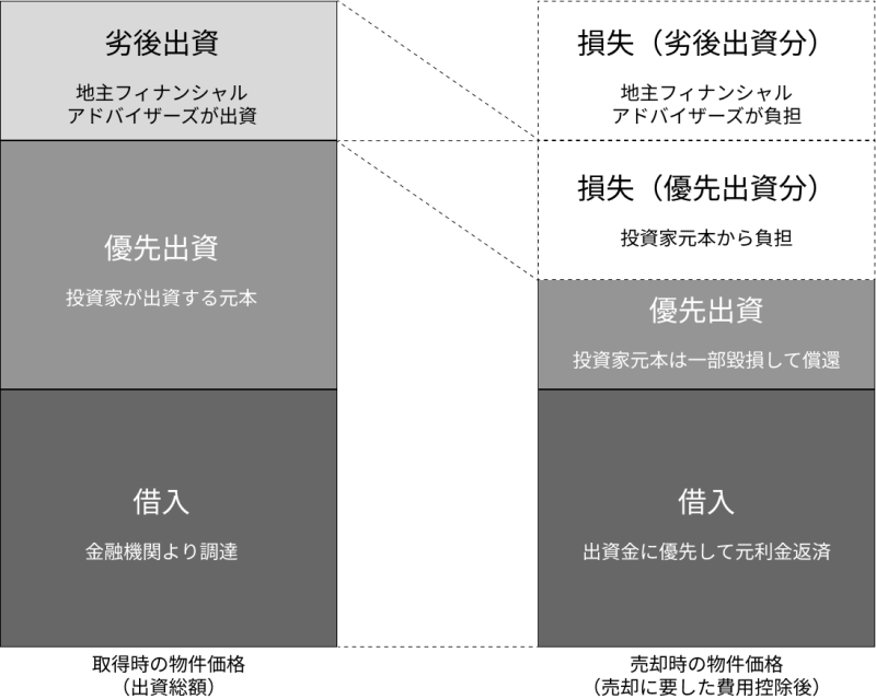 地主倶楽部「7号柏市大井」