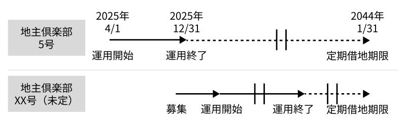 地主倶楽部「5号埼玉県鶴ヶ島市」