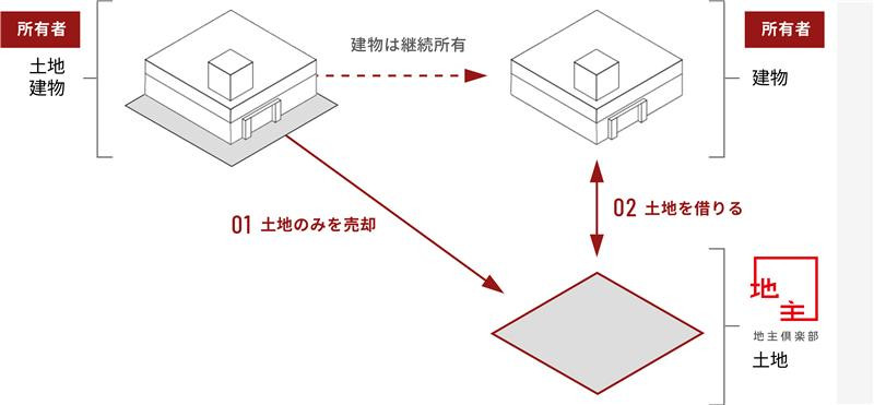 地主倶楽部「10号名古屋市港区」
