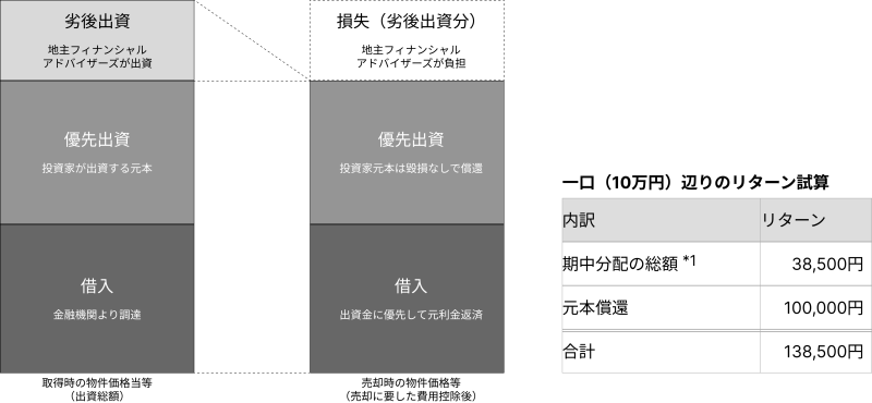 地主倶楽部「10号名古屋市港区」