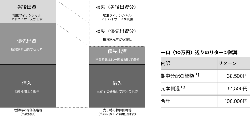 地主倶楽部「10号名古屋市港区」