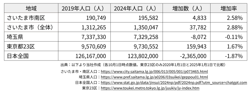 地主倶楽部「6号さいたま市南区」