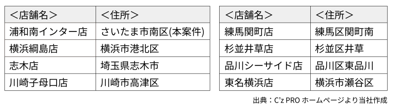 地主倶楽部「6号さいたま市南区」