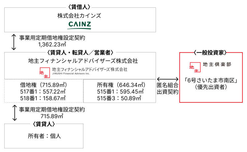 地主倶楽部「6号さいたま市南区」