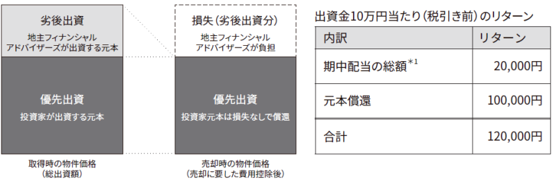 地主倶楽部「2号千葉市花見川区」