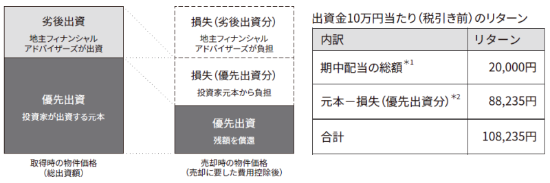 地主倶楽部「2号千葉市花見川区」