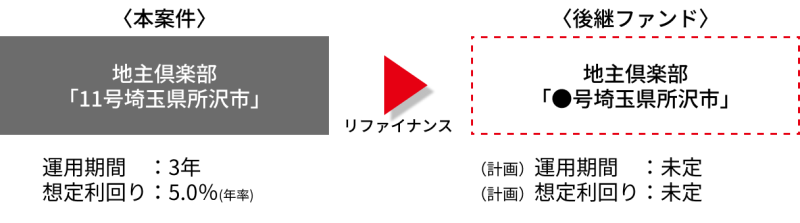 地主倶楽部「11号埼玉県所沢市」