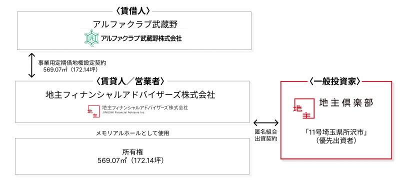 地主倶楽部「11号埼玉県所沢市」