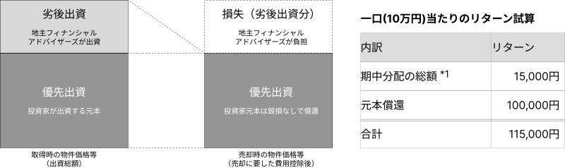 地主倶楽部「11号埼玉県所沢市」