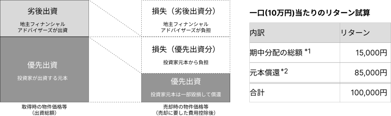 地主倶楽部「11号埼玉県所沢市」