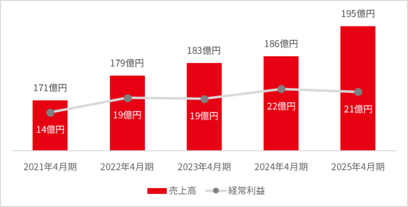 地主倶楽部「11号埼玉県所沢市」