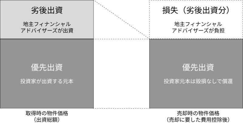 地主倶楽部「8号東大阪市花園本町」