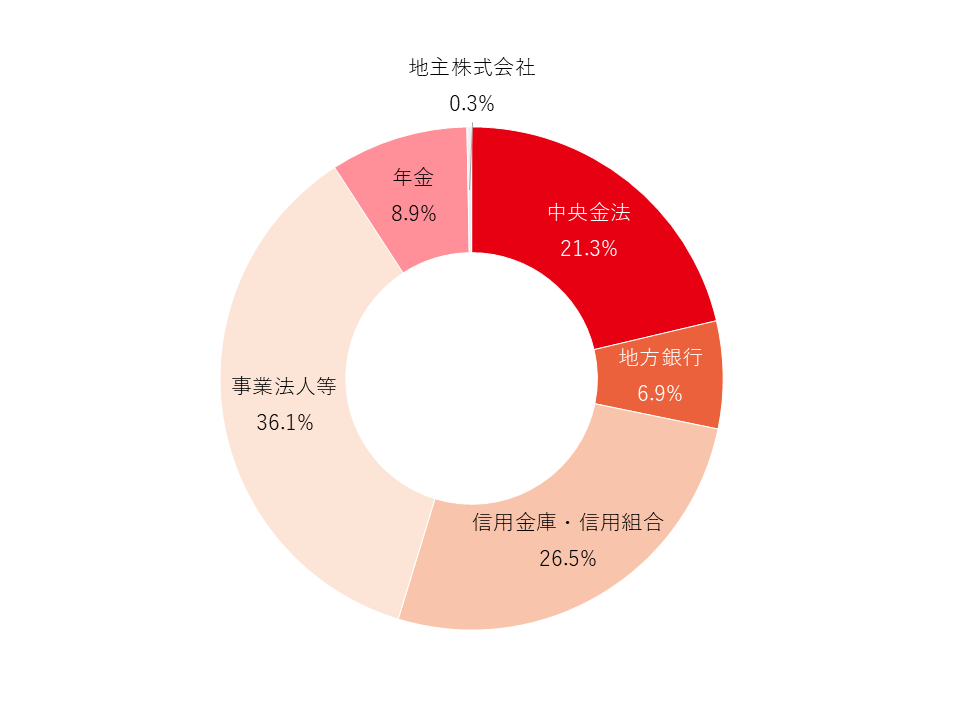 投資家構成