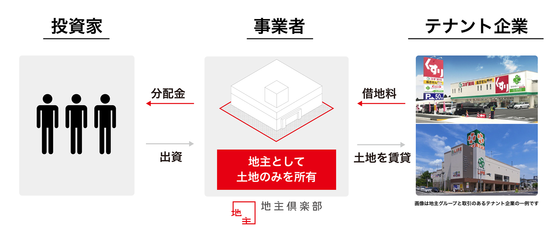 「地主倶楽部」の仕組み