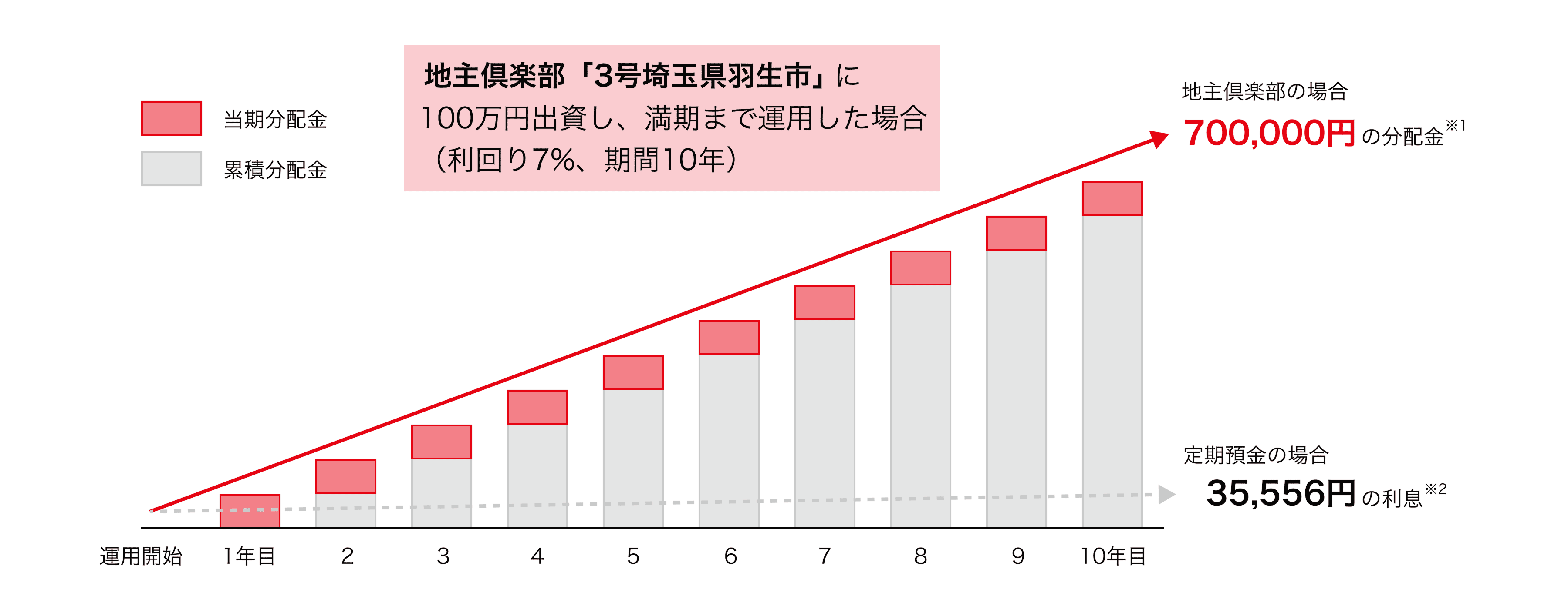 収入シミュレーション