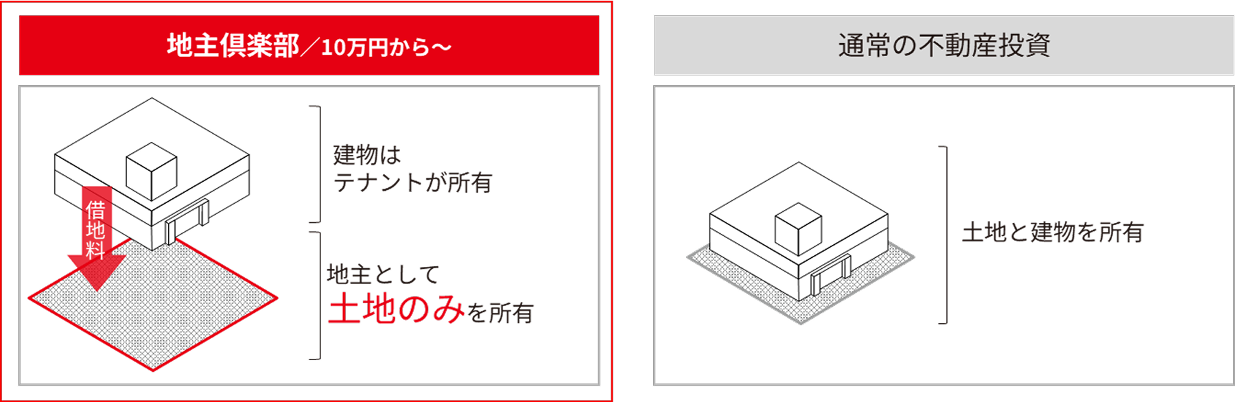 定期借地権の活用