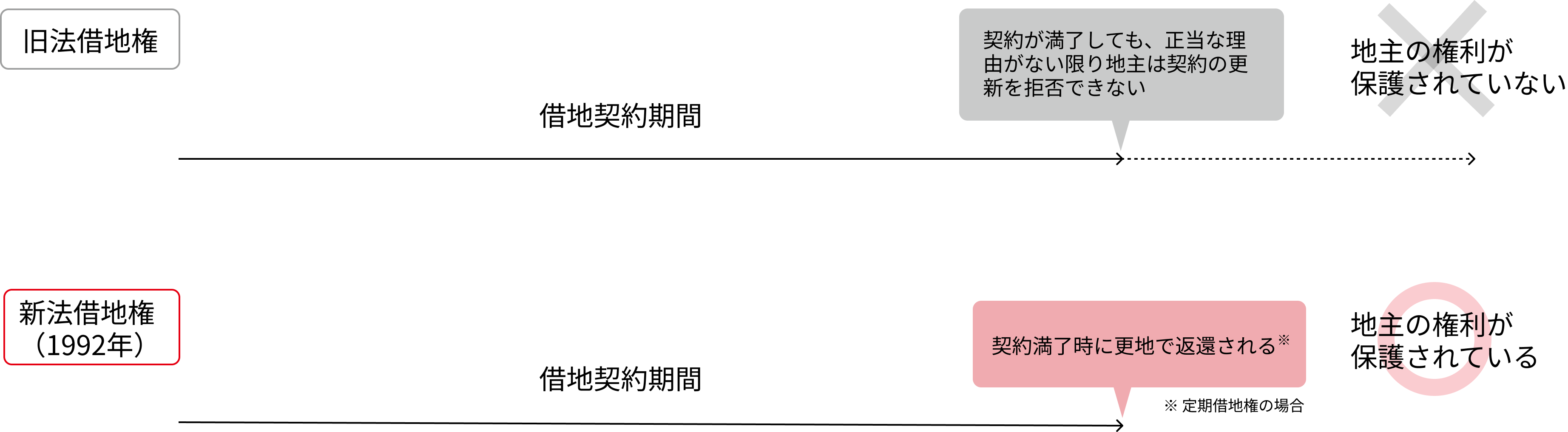 定期借地権とは