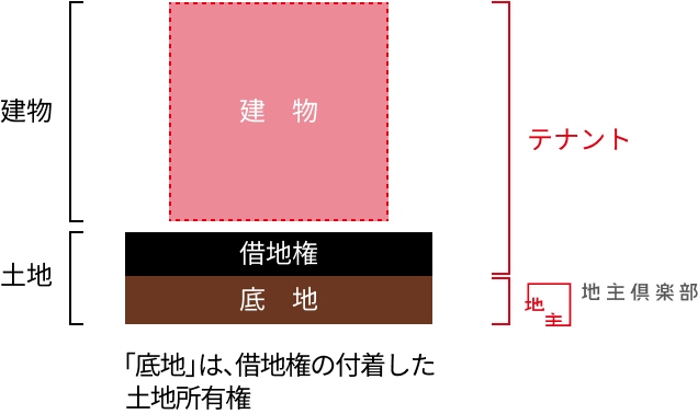 借地料とは
