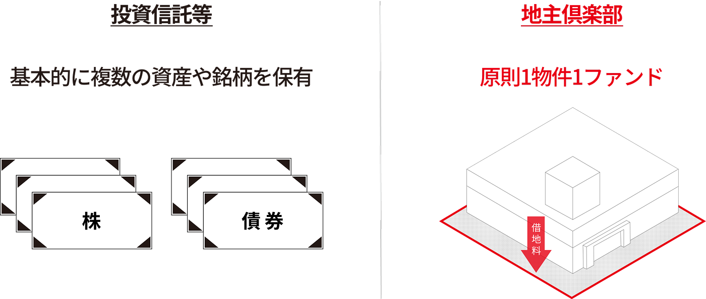 原則1物件1ファンド