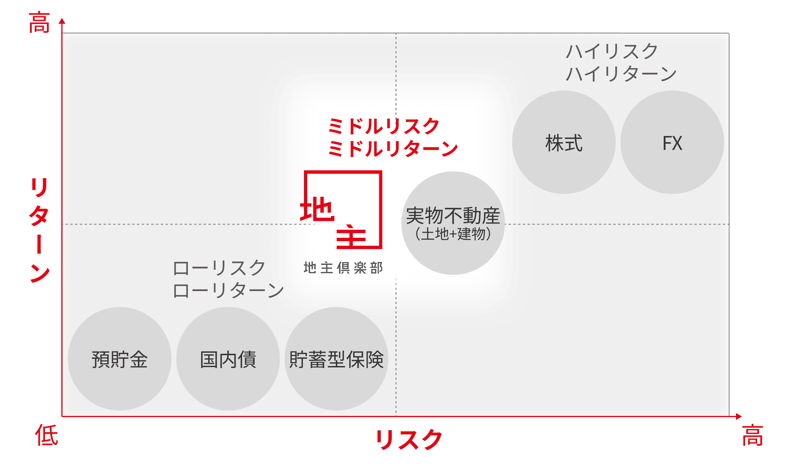 他の投資商品との比較