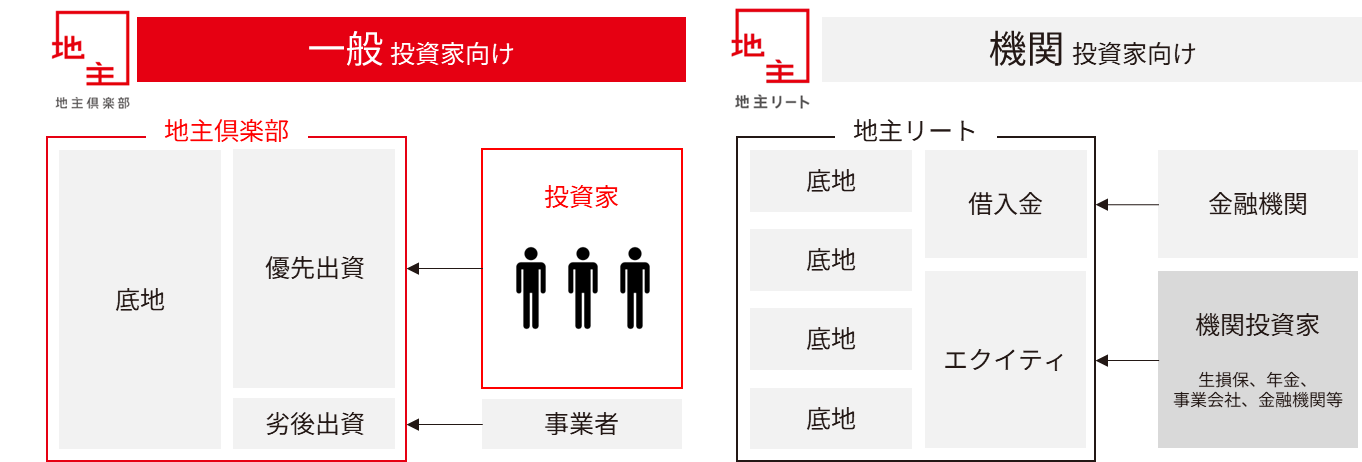 地主リートと地主倶楽部